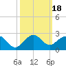 Tide chart for Biscayne Channel, Coral Shoal, Biscayne Bay, Florida on 2023/10/18