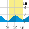 Tide chart for Biscayne Channel, Coral Shoal, Biscayne Bay, Florida on 2023/10/19