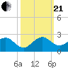 Tide chart for Biscayne Channel, Coral Shoal, Biscayne Bay, Florida on 2023/10/21