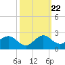 Tide chart for Biscayne Channel, Coral Shoal, Biscayne Bay, Florida on 2023/10/22