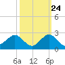 Tide chart for Biscayne Channel, Coral Shoal, Biscayne Bay, Florida on 2023/10/24