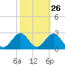 Tide chart for Biscayne Channel, Coral Shoal, Biscayne Bay, Florida on 2023/10/26