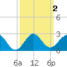 Tide chart for Biscayne Channel, Coral Shoal, Biscayne Bay, Florida on 2023/10/2