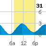 Tide chart for Biscayne Channel, Coral Shoal, Biscayne Bay, Florida on 2023/10/31
