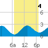 Tide chart for Biscayne Channel, Coral Shoal, Biscayne Bay, Florida on 2023/10/4