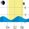 Tide chart for Biscayne Channel, Coral Shoal, Biscayne Bay, Florida on 2023/10/6