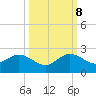 Tide chart for Biscayne Channel, Coral Shoal, Biscayne Bay, Florida on 2023/10/8