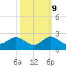 Tide chart for Biscayne Channel, Coral Shoal, Biscayne Bay, Florida on 2023/10/9