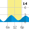 Tide chart for Biscayne Channel, Coral Shoal, Biscayne Bay, Florida on 2023/11/14