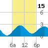 Tide chart for Biscayne Channel, Coral Shoal, Biscayne Bay, Florida on 2023/11/15
