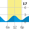 Tide chart for Biscayne Channel, Coral Shoal, Biscayne Bay, Florida on 2023/11/17