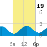 Tide chart for Biscayne Channel, Coral Shoal, Biscayne Bay, Florida on 2023/11/19