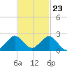 Tide chart for Biscayne Channel, Coral Shoal, Biscayne Bay, Florida on 2023/11/23