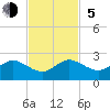 Tide chart for Biscayne Channel, Coral Shoal, Biscayne Bay, Florida on 2023/11/5