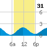 Tide chart for Biscayne Channel, Coral Shoal, Biscayne Bay, Florida on 2023/12/31