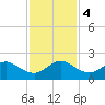 Tide chart for Biscayne Channel, Coral Shoal, Biscayne Bay, Florida on 2023/12/4