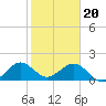 Tide chart for Biscayne Channel, Coral Shoal, Biscayne Bay, Florida on 2024/01/20