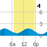 Tide chart for Biscayne Channel, Coral Shoal, Biscayne Bay, Florida on 2024/01/4
