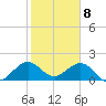 Tide chart for Biscayne Channel, Coral Shoal, Biscayne Bay, Florida on 2024/01/8