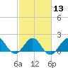 Tide chart for Biscayne Channel, Coral Shoal, Biscayne Bay, Florida on 2024/02/13