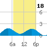 Tide chart for Biscayne Channel, Coral Shoal, Biscayne Bay, Florida on 2024/02/18