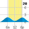 Tide chart for Biscayne Channel, Coral Shoal, Biscayne Bay, Florida on 2024/02/20