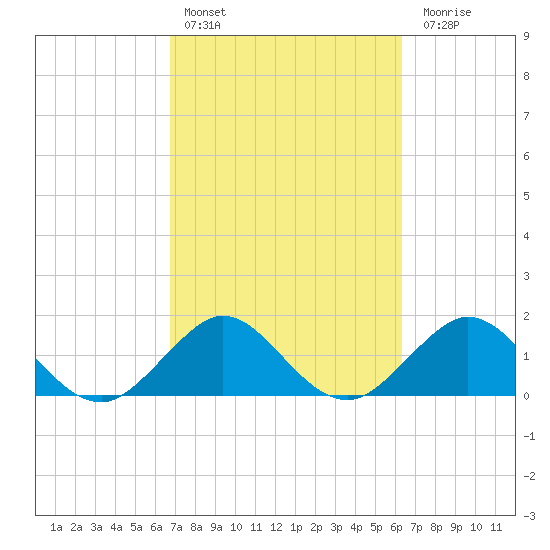 Tide Chart for 2024/02/25