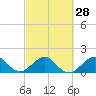 Tide chart for Biscayne Channel, Coral Shoal, Biscayne Bay, Florida on 2024/02/28