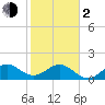 Tide chart for Biscayne Channel, Coral Shoal, Biscayne Bay, Florida on 2024/02/2