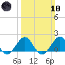 Tide chart for Biscayne Channel, Coral Shoal, Biscayne Bay, Florida on 2024/03/10