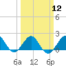 Tide chart for Biscayne Channel, Coral Shoal, Biscayne Bay, Florida on 2024/03/12