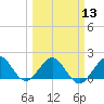 Tide chart for Biscayne Channel, Coral Shoal, Biscayne Bay, Florida on 2024/03/13