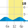 Tide chart for Biscayne Channel, Coral Shoal, Biscayne Bay, Florida on 2024/03/18