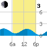 Tide chart for Biscayne Channel, Coral Shoal, Biscayne Bay, Florida on 2024/03/3