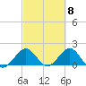 Tide chart for Biscayne Channel, Coral Shoal, Biscayne Bay, Florida on 2024/03/8
