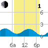 Tide chart for Biscayne Channel, Coral Shoal, Biscayne Bay, Florida on 2024/04/1