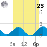Tide chart for Biscayne Channel, Coral Shoal, Biscayne Bay, Florida on 2024/04/23