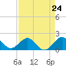 Tide chart for Biscayne Channel, Coral Shoal, Biscayne Bay, Florida on 2024/04/24