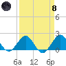Tide chart for Biscayne Channel, Coral Shoal, Biscayne Bay, Florida on 2024/04/8
