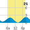Tide chart for Biscayne Channel, Coral Shoal, Biscayne Bay, Florida on 2024/05/21