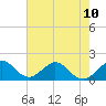 Tide chart for Biscayne Channel, Coral Shoal, Biscayne Bay, Florida on 2024/06/10
