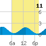 Tide chart for Biscayne Channel, Coral Shoal, Biscayne Bay, Florida on 2024/06/11