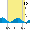 Tide chart for Biscayne Channel, Coral Shoal, Biscayne Bay, Florida on 2024/06/12