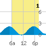 Tide chart for Biscayne Channel, Coral Shoal, Biscayne Bay, Florida on 2024/06/1