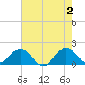 Tide chart for Biscayne Channel, Coral Shoal, Biscayne Bay, Florida on 2024/06/2