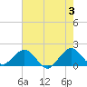 Tide chart for Biscayne Channel, Coral Shoal, Biscayne Bay, Florida on 2024/06/3