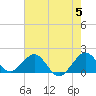 Tide chart for Biscayne Channel, Coral Shoal, Biscayne Bay, Florida on 2024/06/5