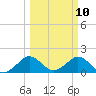 Tide chart for Biscayne Channel, Coral Shoal, Florida on 2025/03/10