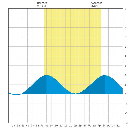 Tide chart for Biscayne Channel, Coral Shoal on 2025/03/11