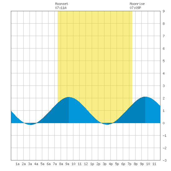 Tide chart for Biscayne Channel, Coral Shoal on 2025/03/13
